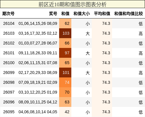 前区近10期和值图示图表分析