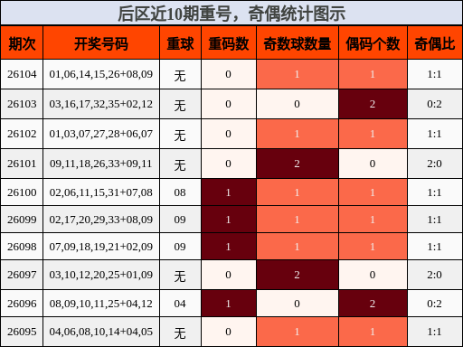 重号分析,奇偶分析