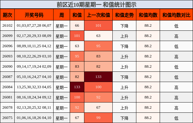 和值分析