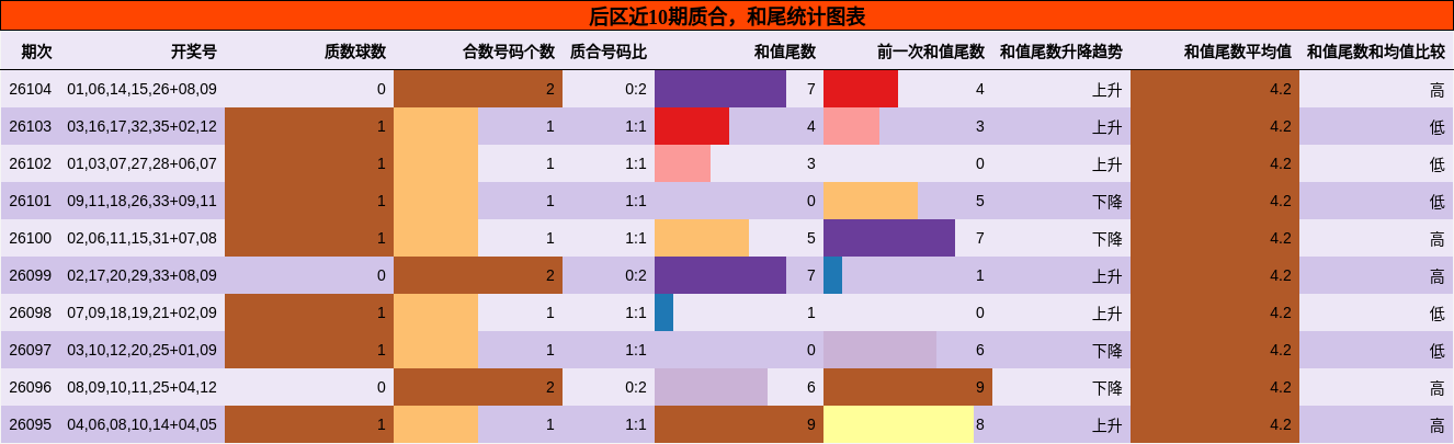 质合分析，和尾分析