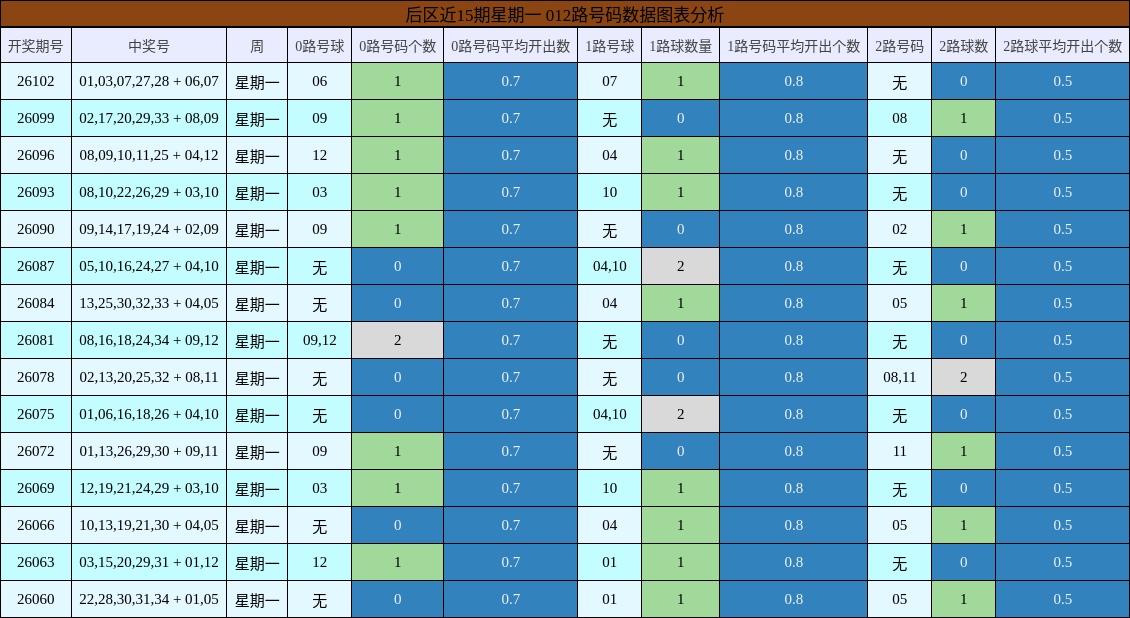 012路号码分析