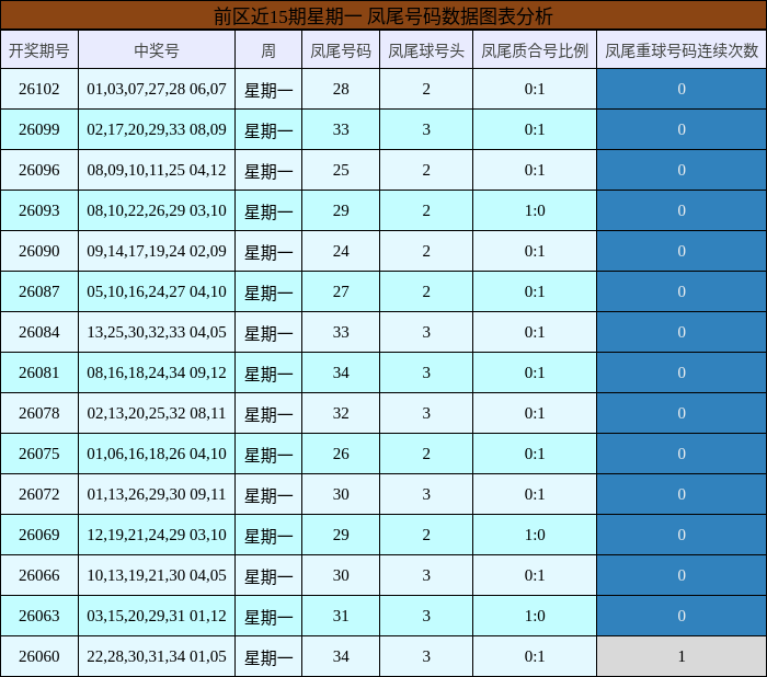 凤尾号码分析