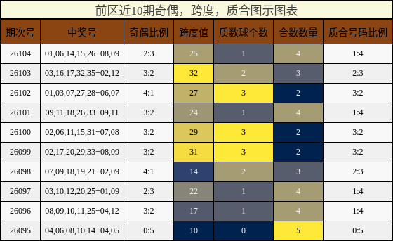 奇偶分析,跨度分析,质合分析