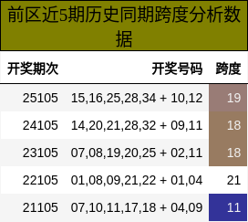 前区近5期历史同期跨度分析数据