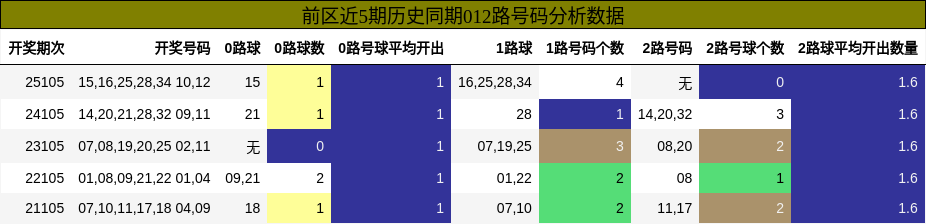 前区近5期历史同期012路号码分析数据