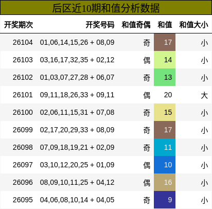后区近10期和值分析数据