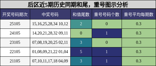 后区近5期历史同期和尾，重号图示分析