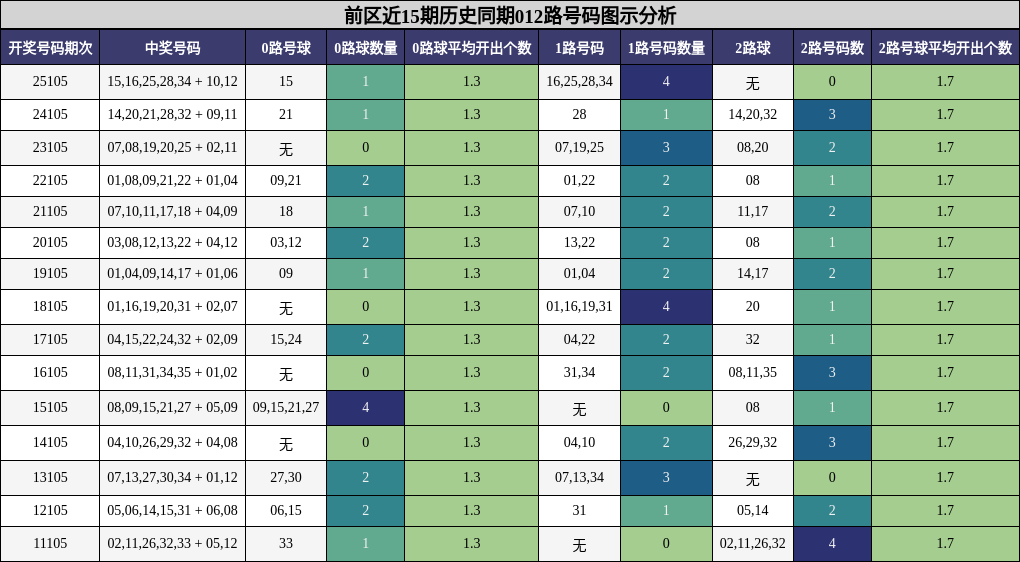 前区近15期历史同期012路号码图示分析