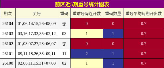 重号分析