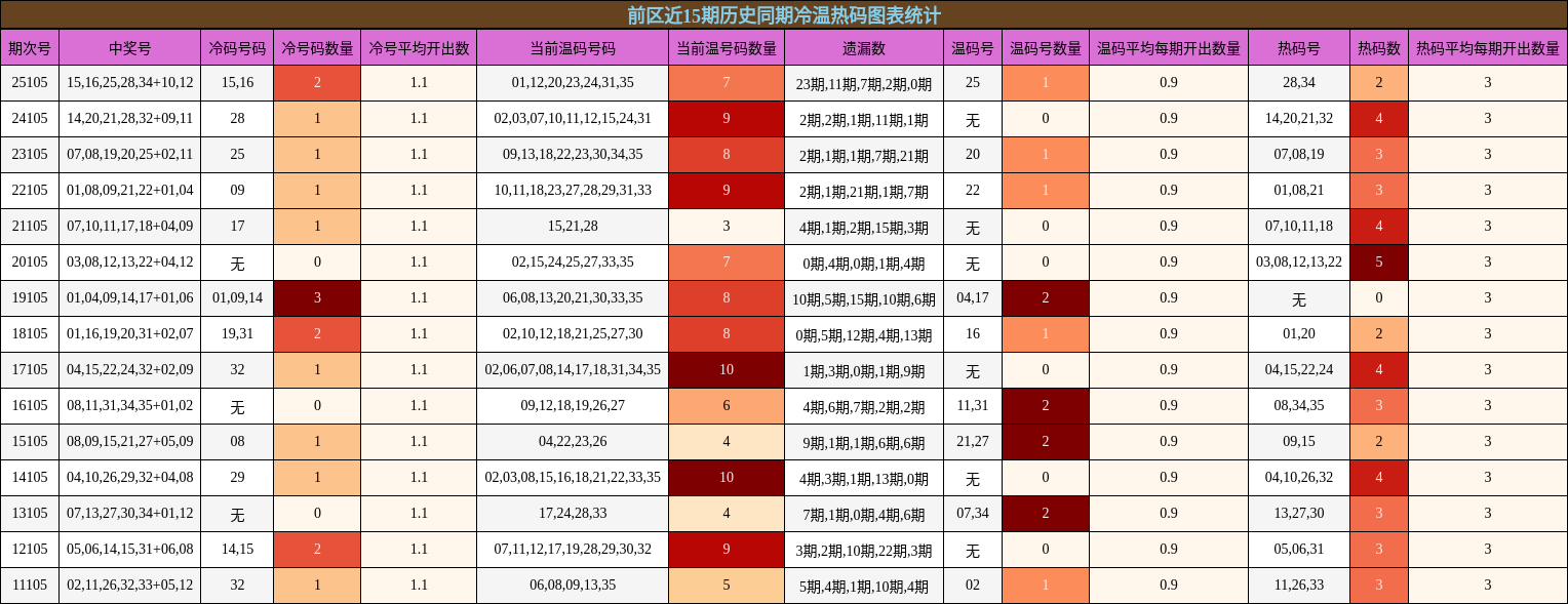 前区近15期历史同期冷温热码图表统计