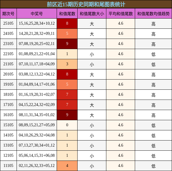 前区近15期历史同期和尾图表统计