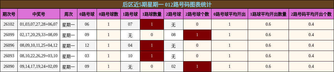 后区近5期星期一 012路号码图表统计
