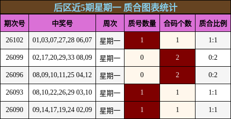 后区近5期星期一 质合图表统计