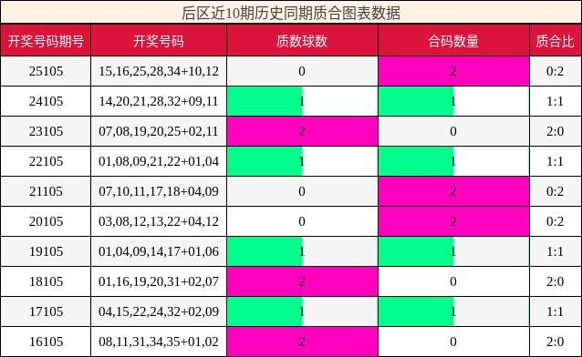 后区近10期历史同期质合图表数据