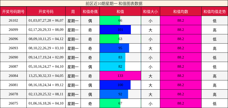 前区近10期星期一 和值图表数据