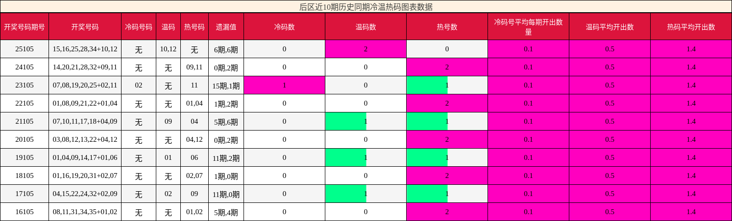 后区近10期历史同期冷温热码图表数据