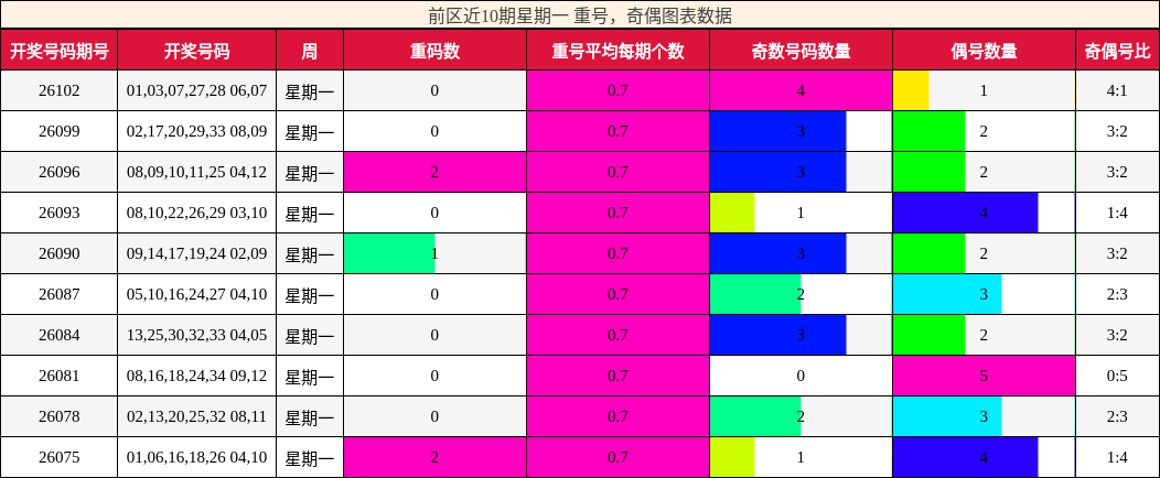 前区近10期星期一 重号，奇偶图表数据