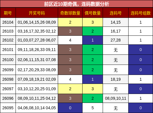 奇偶分析，连码分析