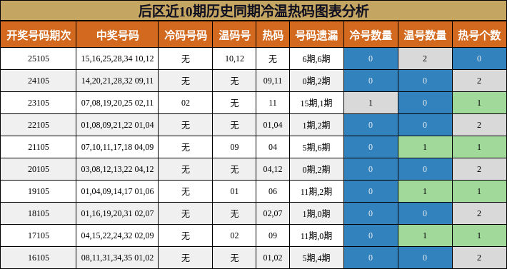 冷温热码分析