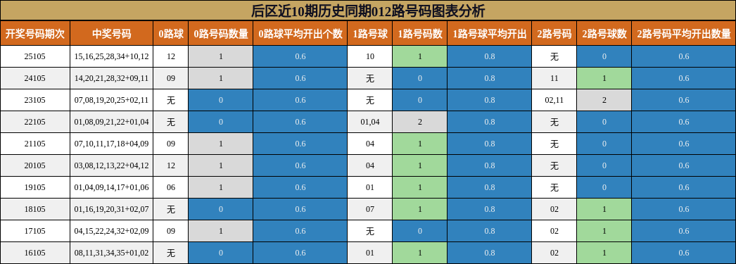 012路号码分析