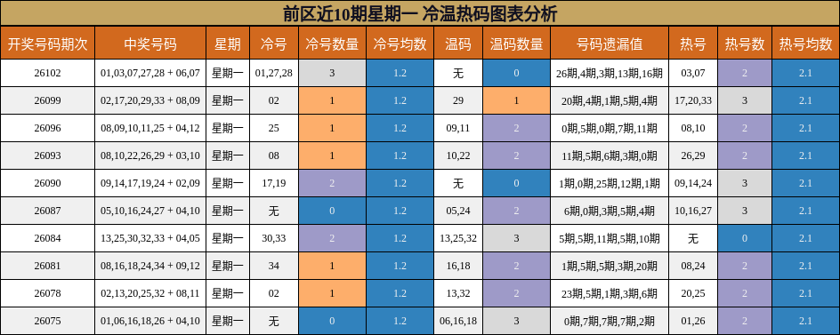 冷温热码分析