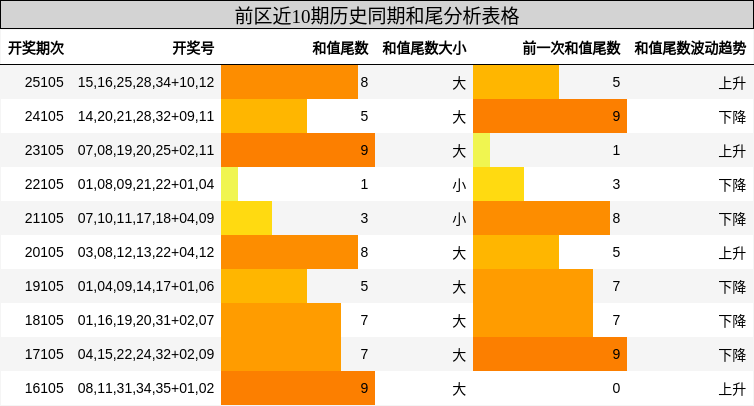 前区和尾分析
