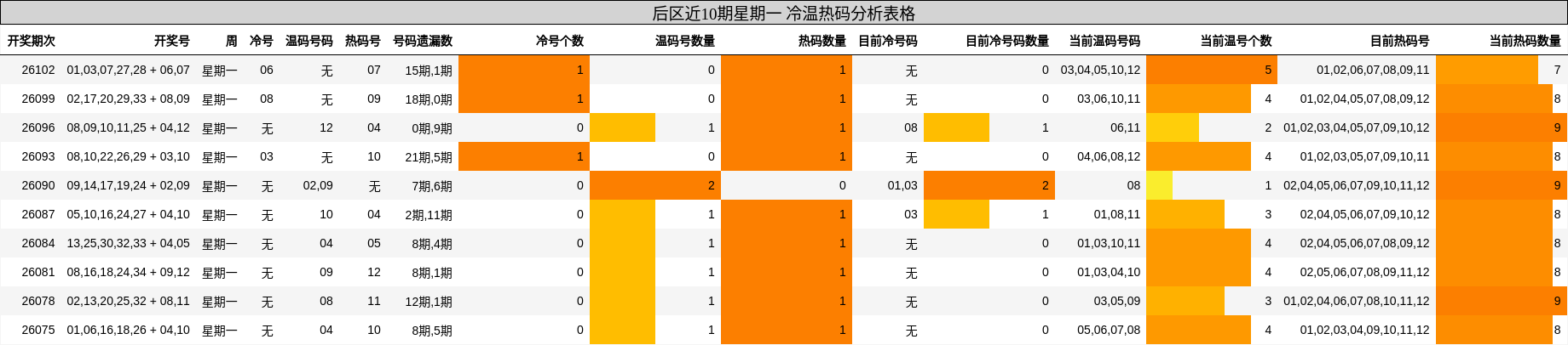 后区冷温热码分析