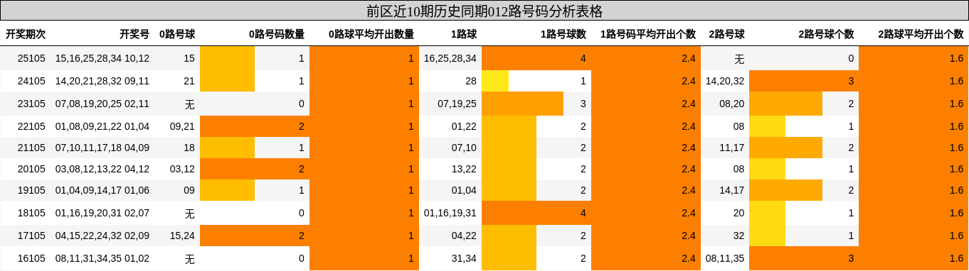 前区012路号码分析