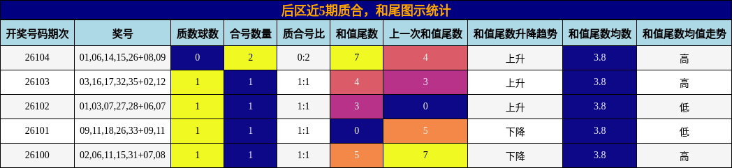 质合分析，和尾分析