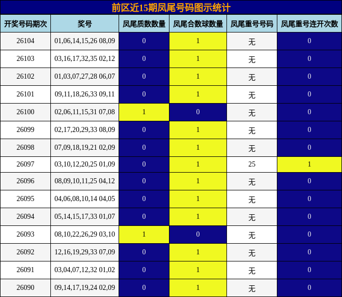 凤尾号码分析