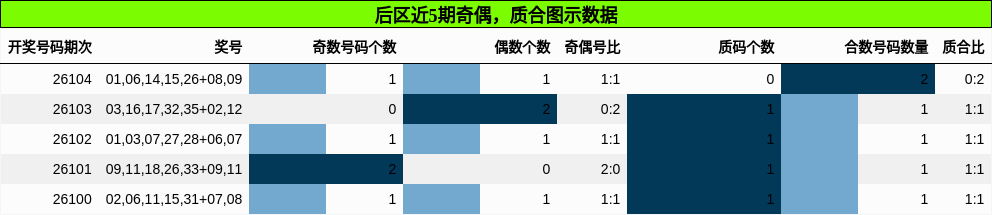 后区近5期奇偶，质合图示数据