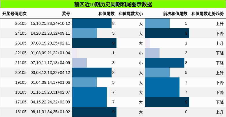 前区近10期历史同期和尾图示数据