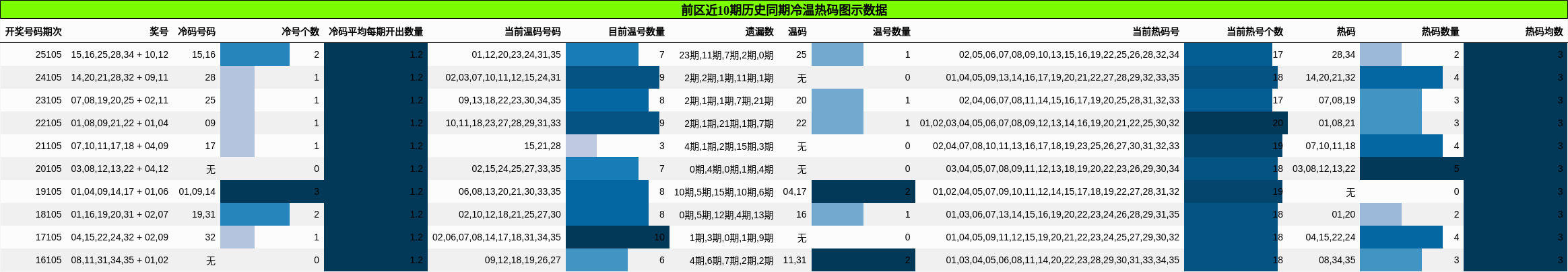 前区近10期历史同期冷温热码图示数据