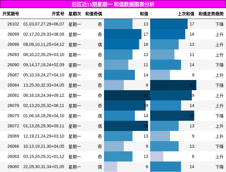 和值分析