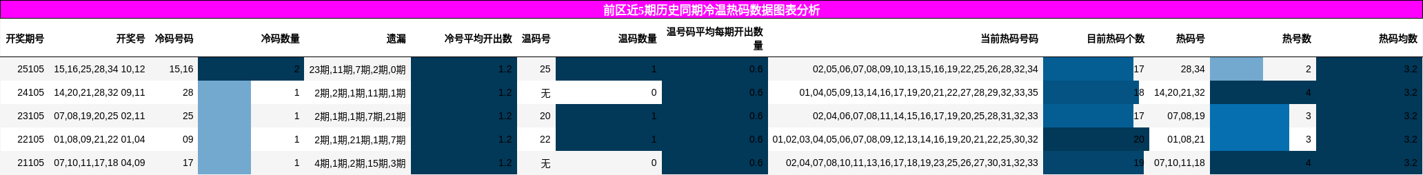 冷温热码分析