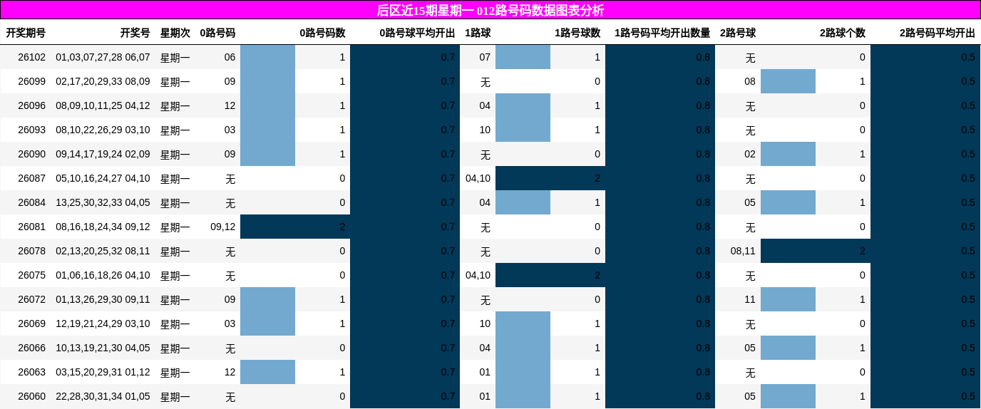 012路号码分析