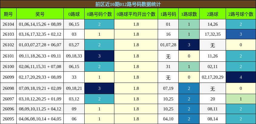 前区近10期012路号码数据统计