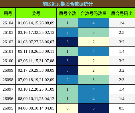前区近10期质合数据统计
