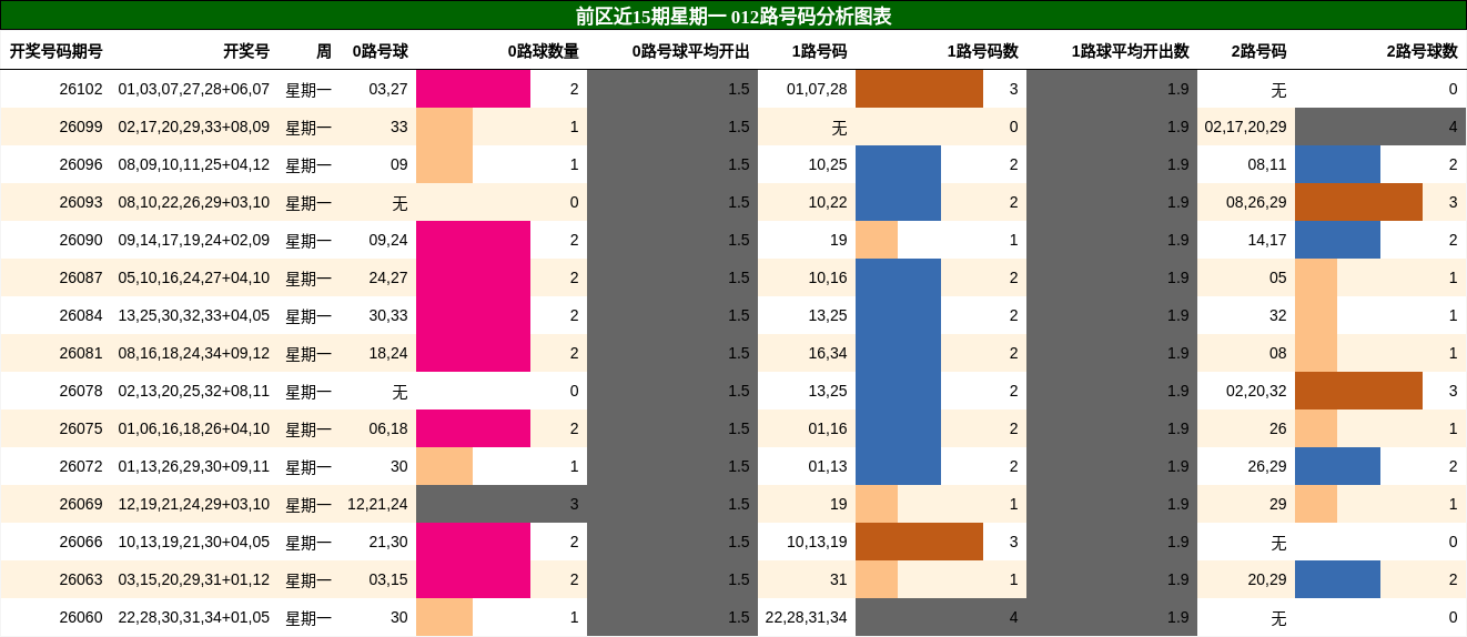 012路号码分析