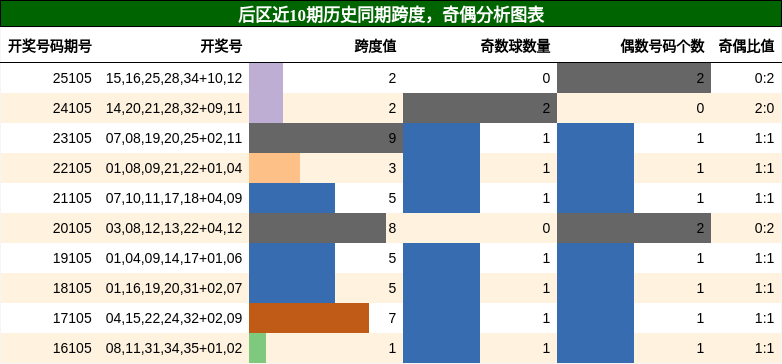 跨度分析,奇偶分析