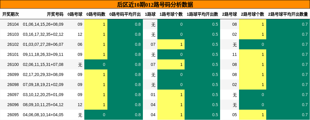 012路号码分析