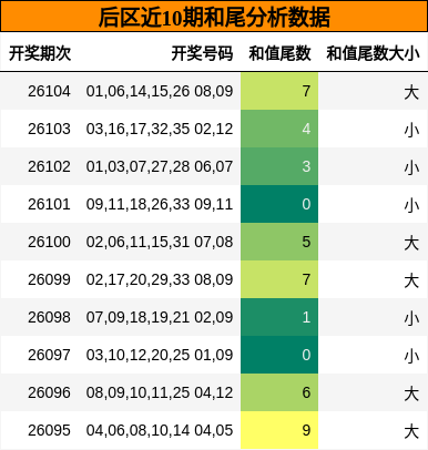 和尾分析