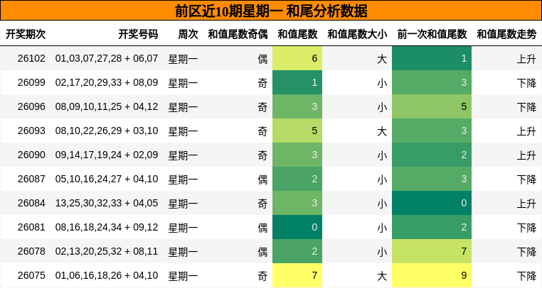 和尾分析