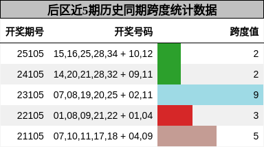 后区近5期历史同期跨度统计数据