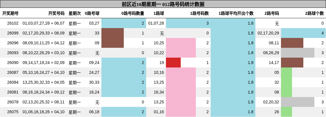 前区近10期星期一 012路号码统计数据