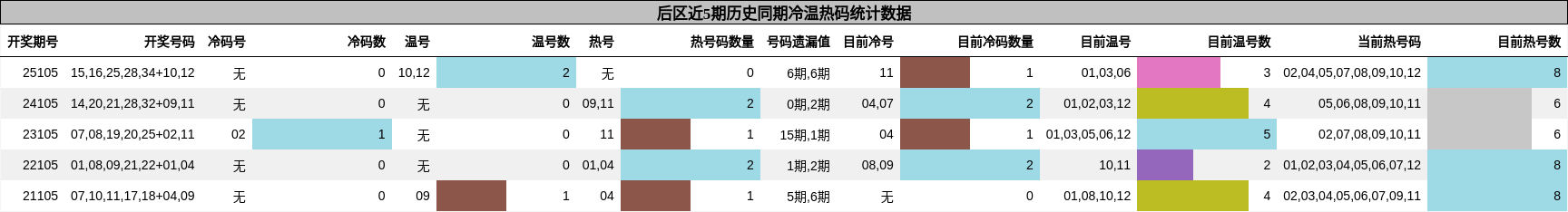 后区近5期历史同期冷温热码统计数据
