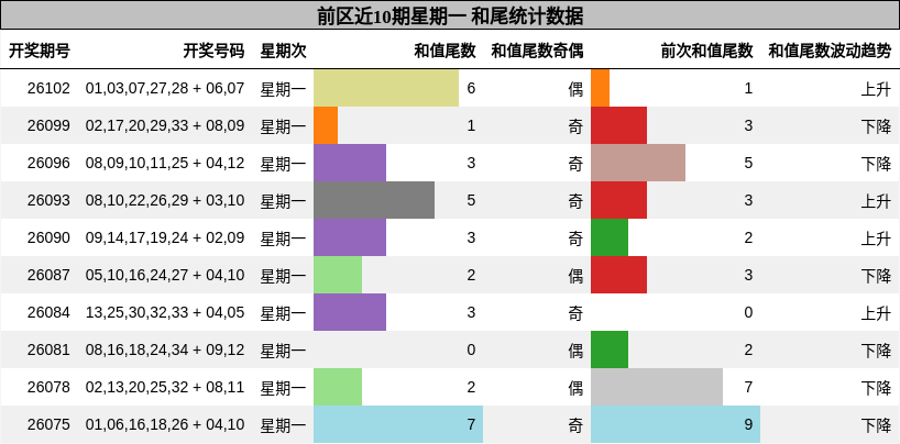 前区近10期星期一 和尾统计数据
