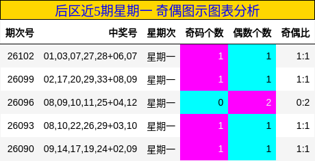奇偶分析