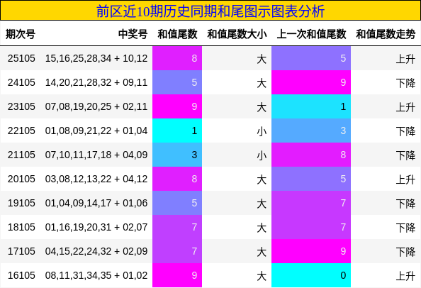 和尾分析