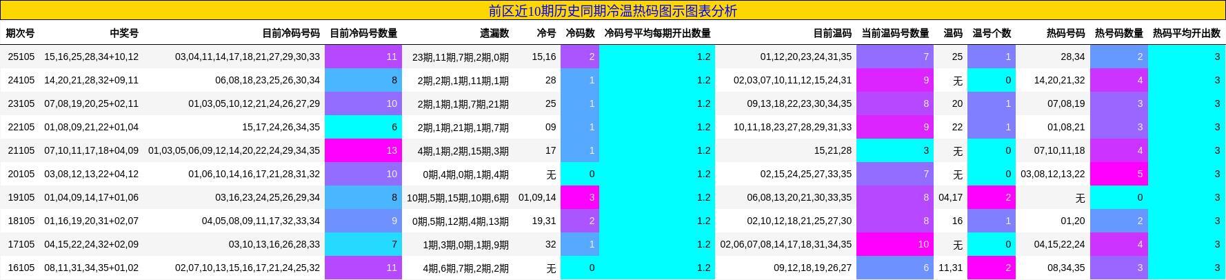 冷温热码分析